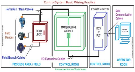 marshalling panel vs junction box